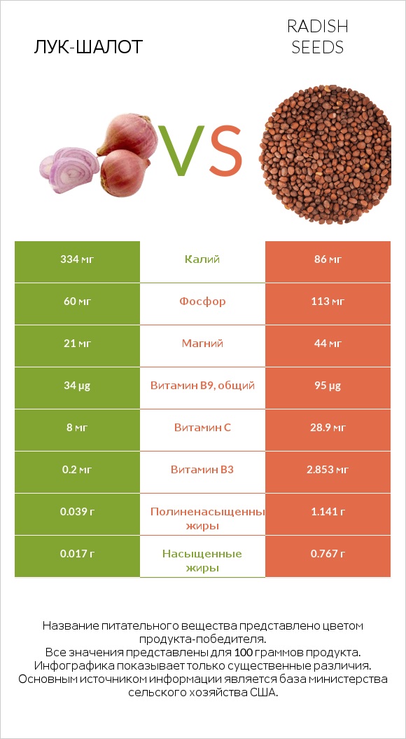Лук-шалот vs Radish seeds infographic