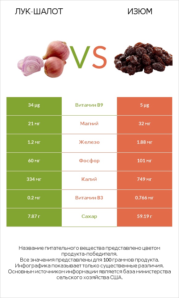 Лук-шалот vs Изюм infographic