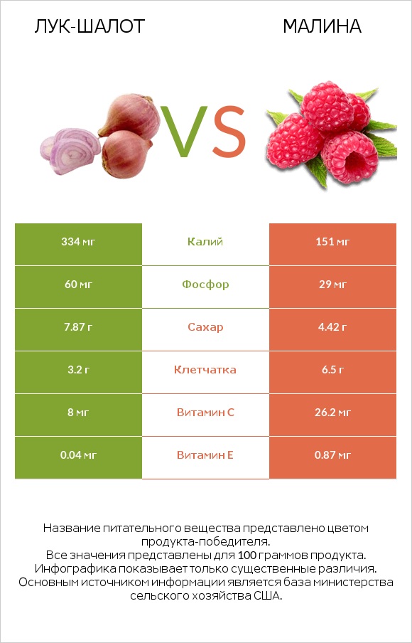 Лук-шалот vs Малина infographic