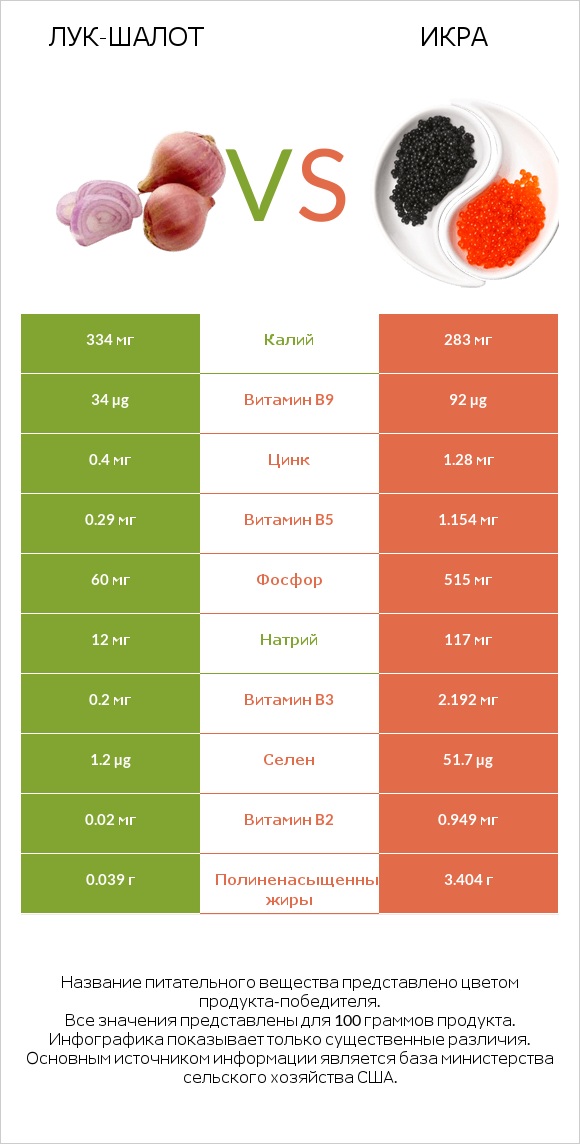 Лук-шалот vs Икра infographic