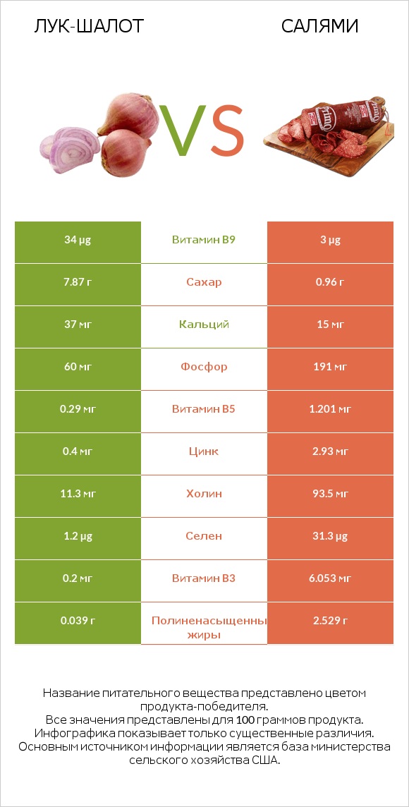 Лук-шалот vs Салями infographic