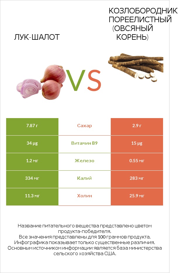 Лук-шалот vs Salsify infographic