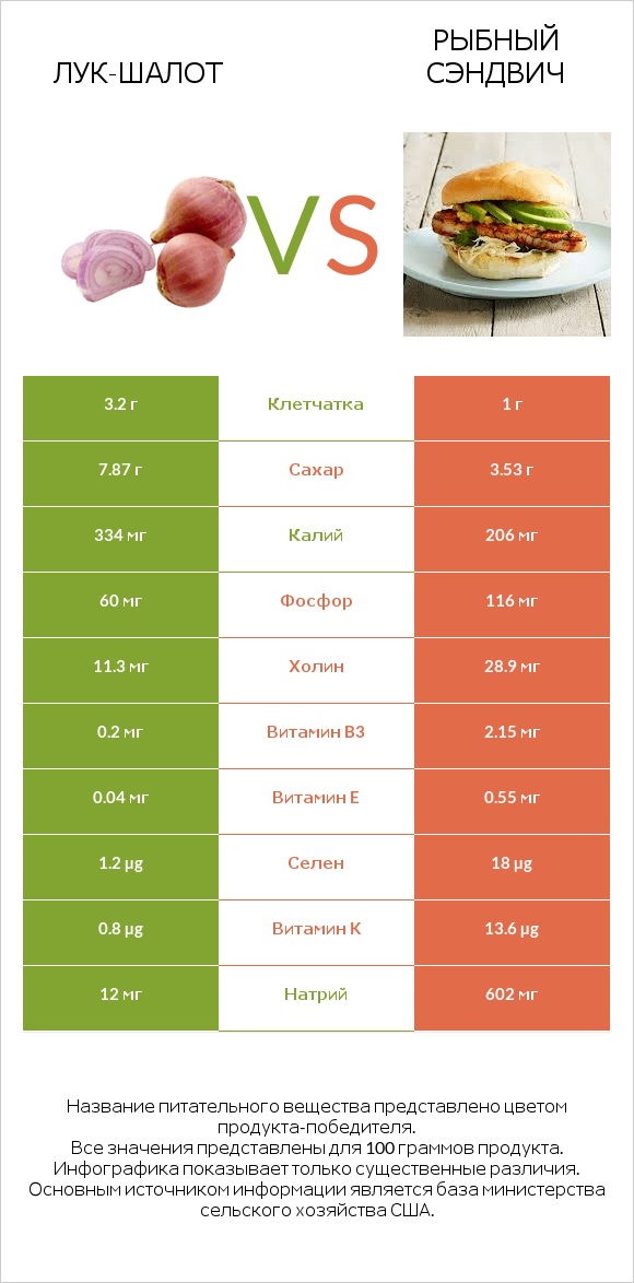 Лук-шалот vs Рыбный сэндвич infographic