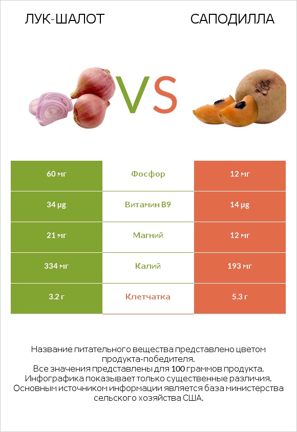 Лук-шалот vs Саподилла infographic