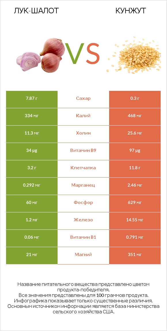 Лук-шалот vs Кунжут infographic
