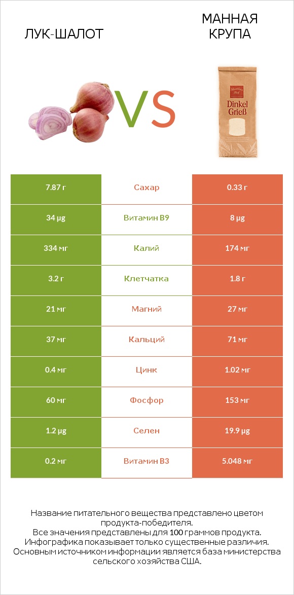 Лук-шалот vs Манная крупа infographic