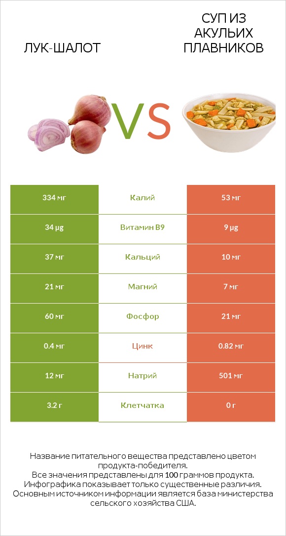 Лук-шалот vs Суп из акульих плавников infographic