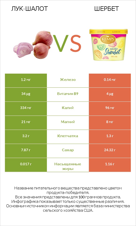 Лук-шалот vs Шербет infographic