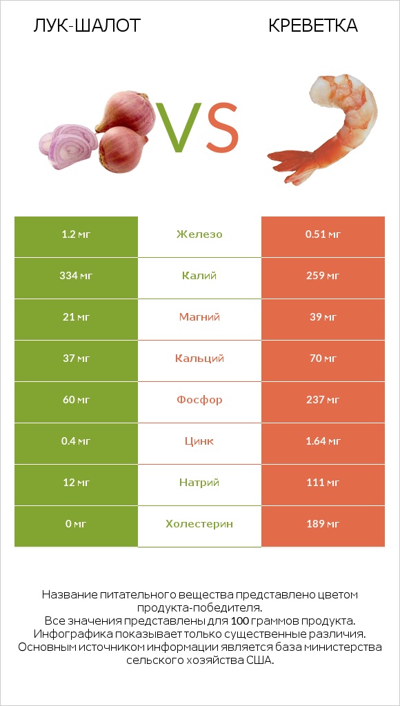 Лук-шалот vs Креветка infographic