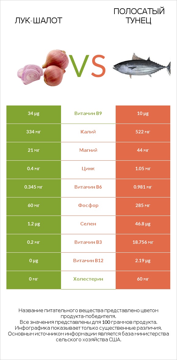 Лук-шалот vs Полосатый тунец infographic