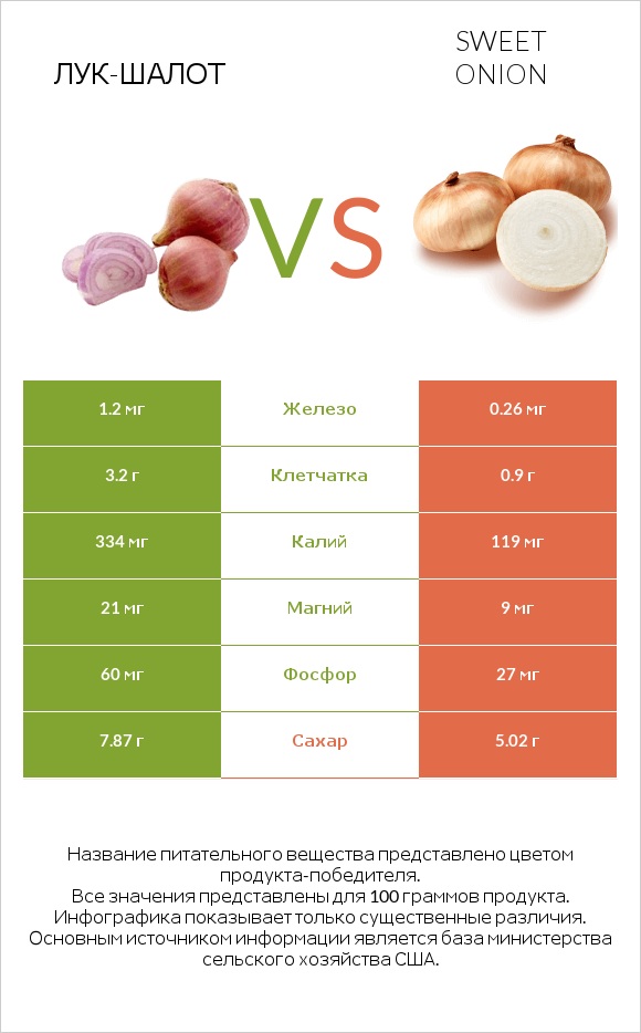 Лук-шалот vs Sweet onion infographic