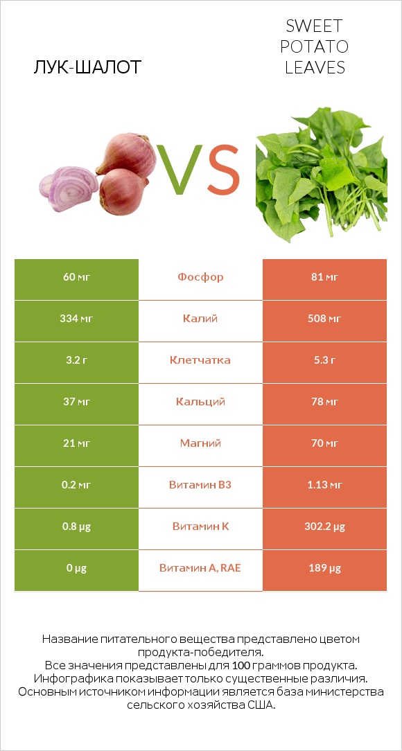 Лук-шалот vs Sweet potato leaves infographic