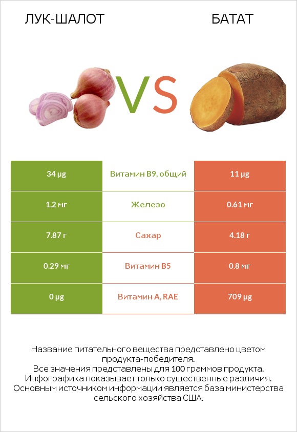 Лук-шалот vs Батат infographic