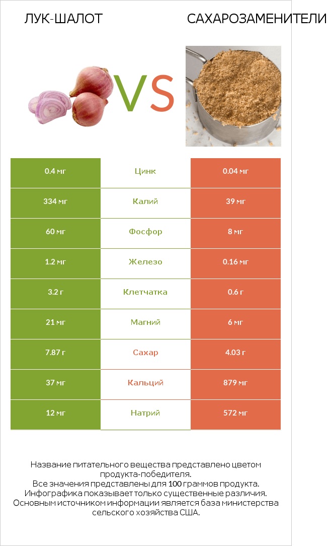 Лук-шалот vs Сахарозаменители infographic