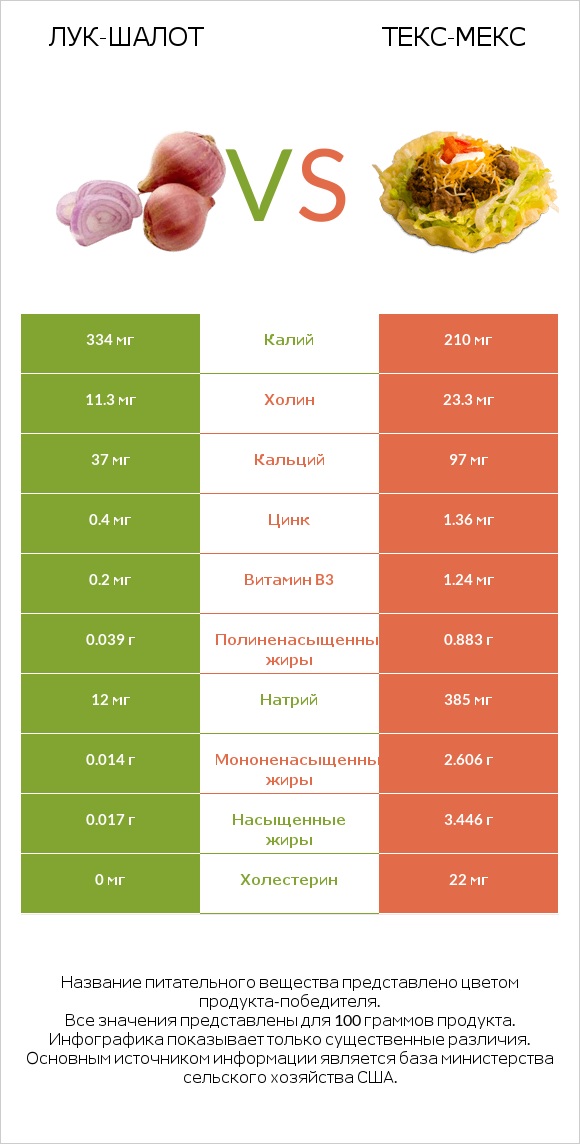 Лук-шалот vs Текс-мекс infographic