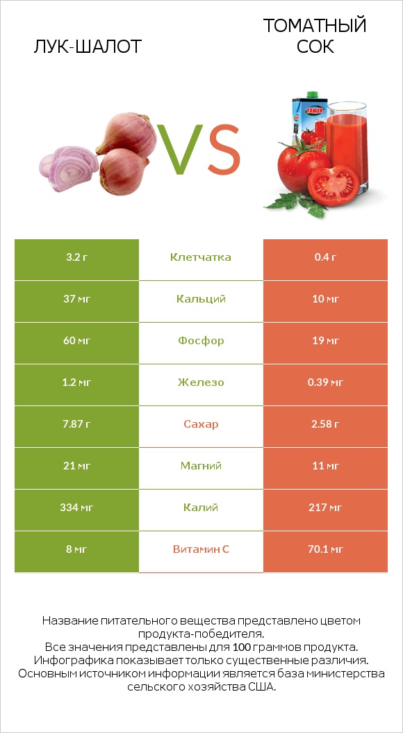 Лук-шалот vs Томатный сок infographic