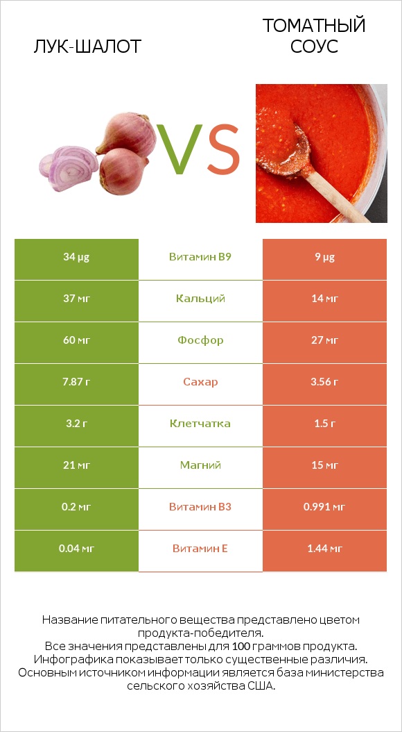 Лук-шалот vs Томатный соус infographic