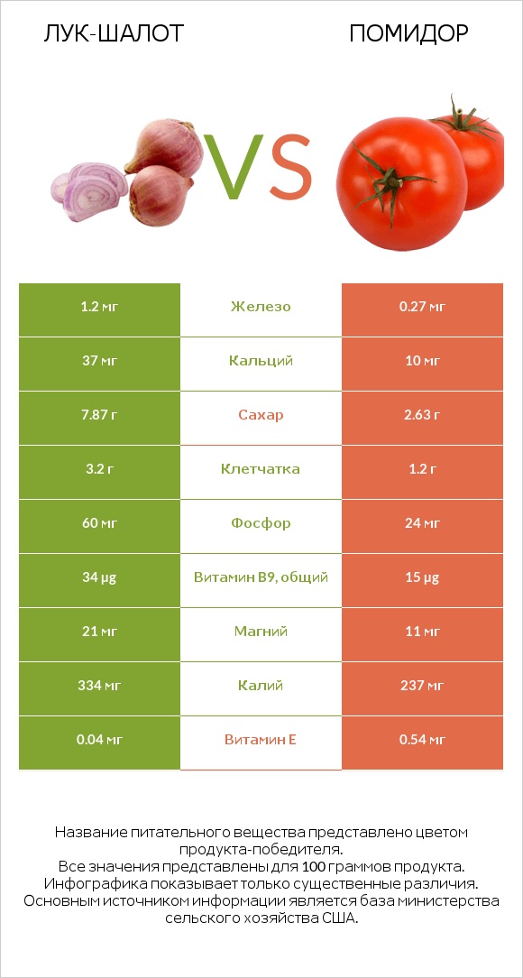 Лук-шалот vs Помидор infographic