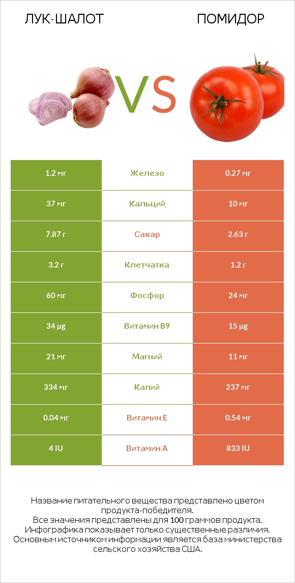 Лук-шалот vs Помидор infographic