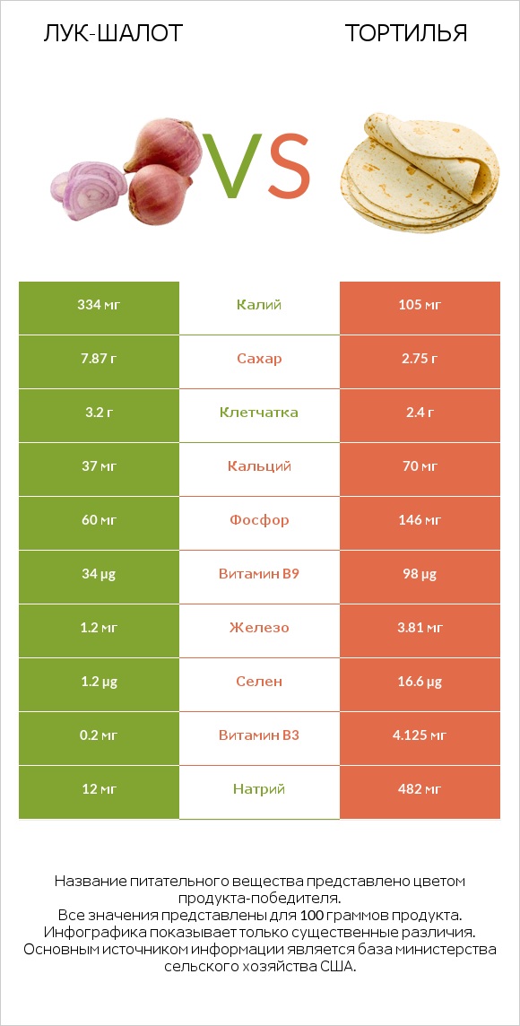 Лук-шалот vs Тортилья infographic