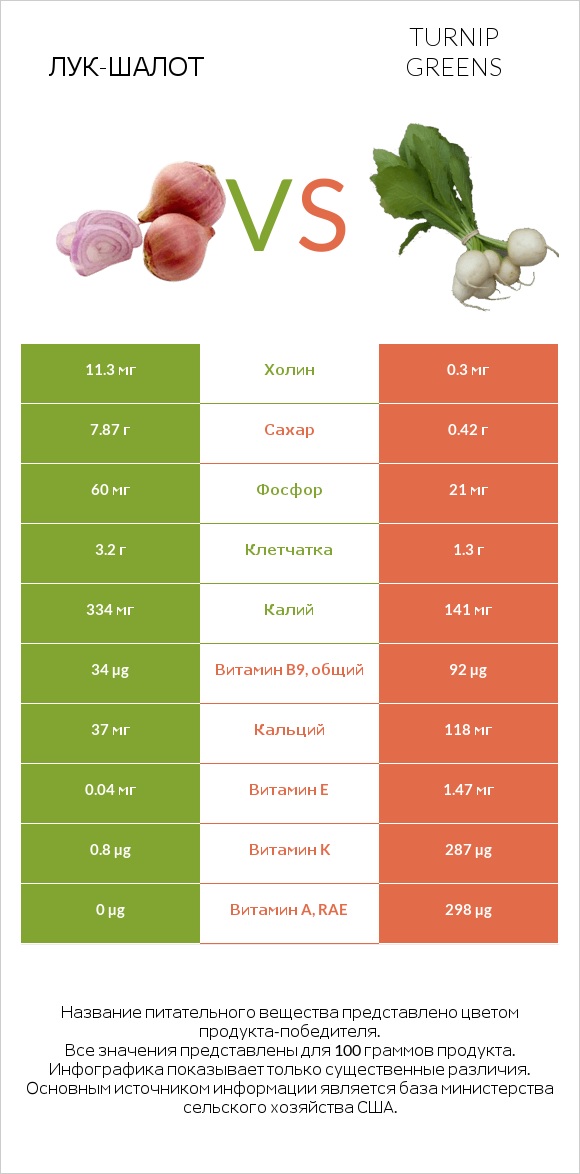 Лук-шалот vs Turnip greens infographic