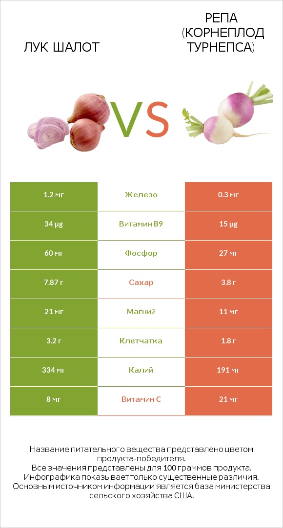 Лук-шалот vs Турнепс (репа) infographic