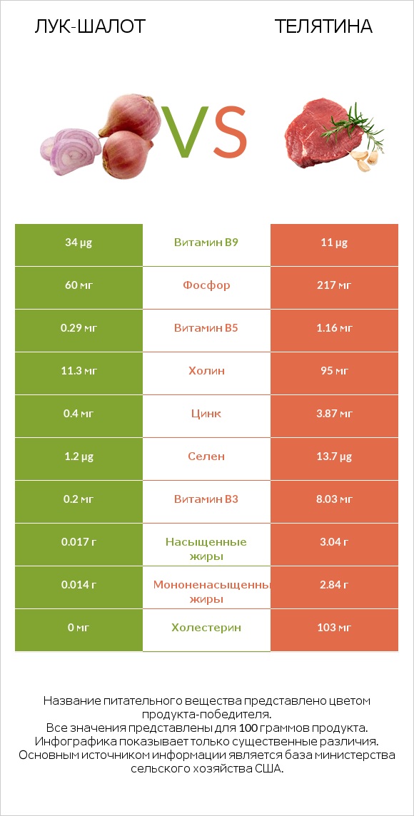 Лук-шалот vs Телятина infographic