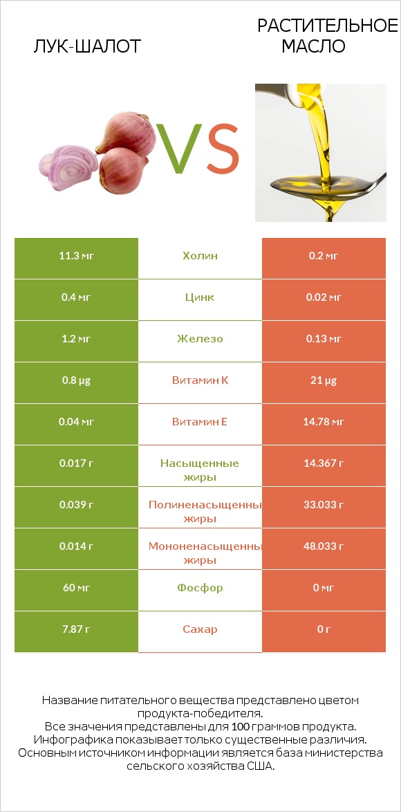 Лук-шалот vs Растительное масло infographic