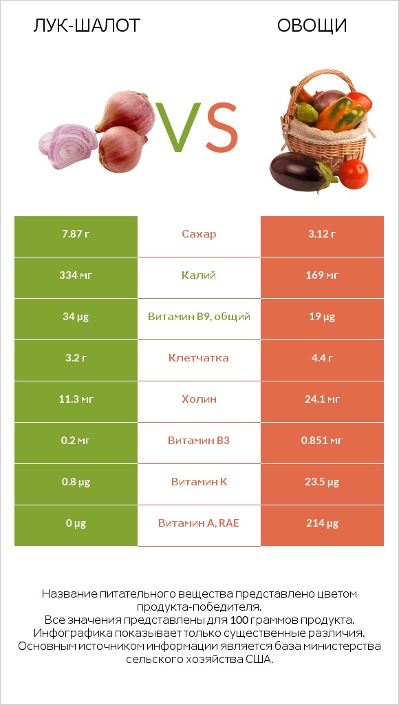 Лук-шалот vs Овощи infographic