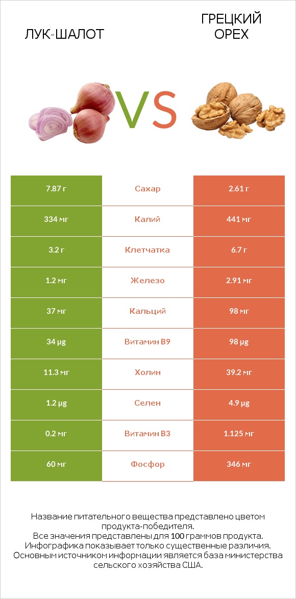 Лук-шалот vs Грецкий орех infographic