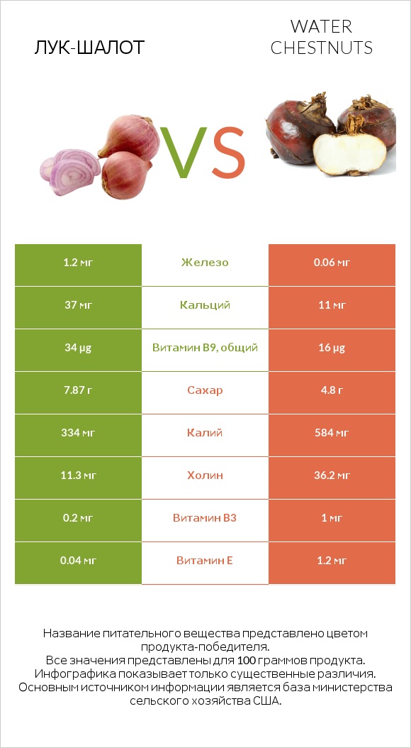 Лук-шалот vs Water chestnuts infographic
