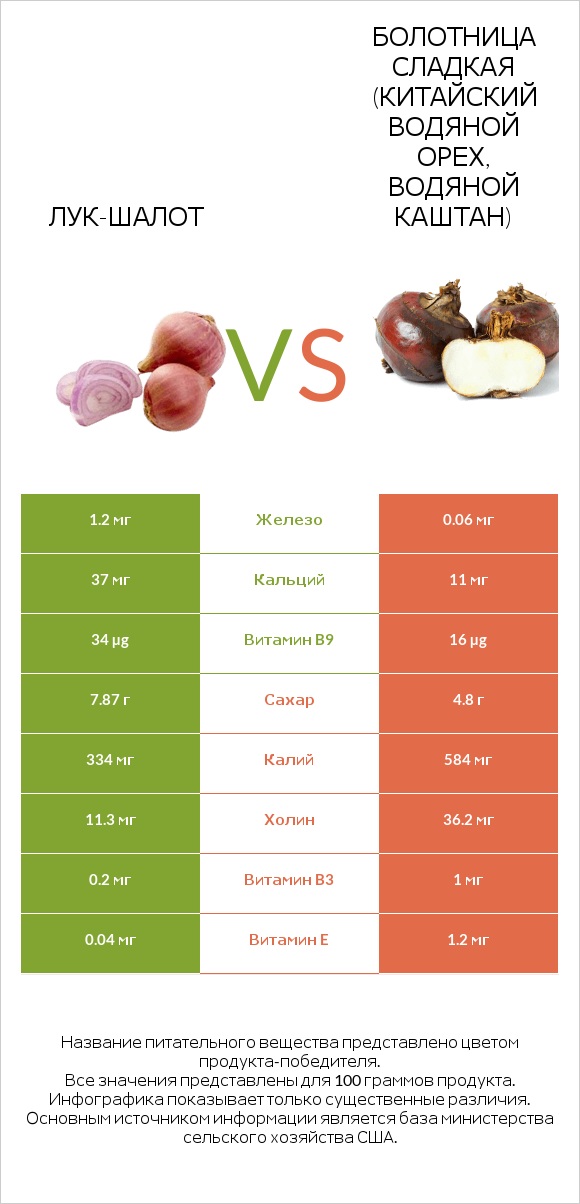 Лук-шалот vs Water chestnuts infographic