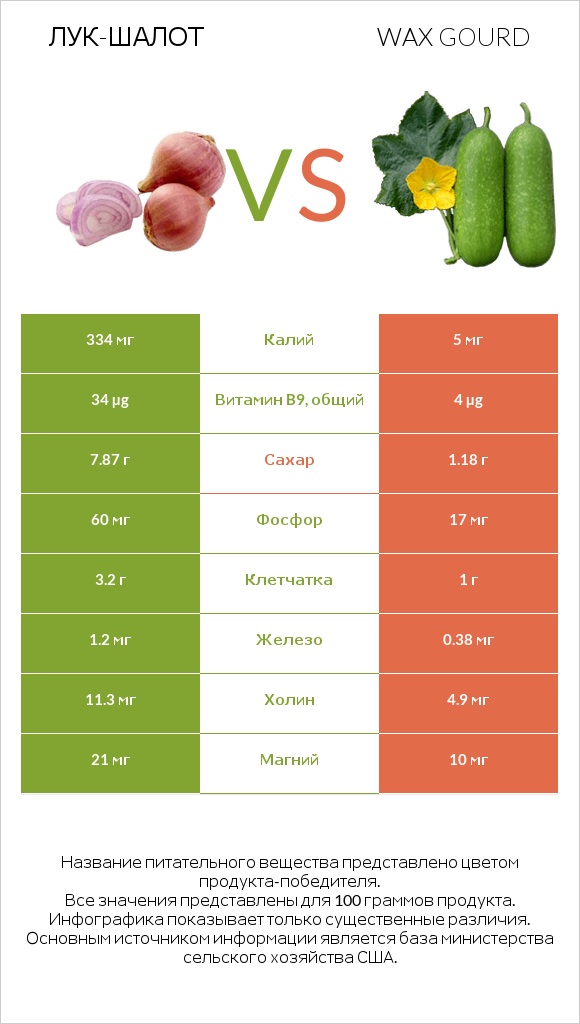 Лук-шалот vs Wax gourd infographic