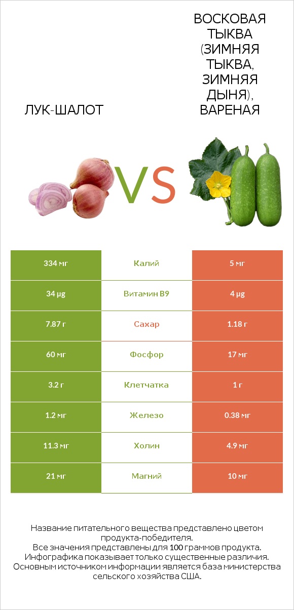 Лук-шалот vs Восковая тыква (зимняя тыква, зимняя дыня), вареная infographic