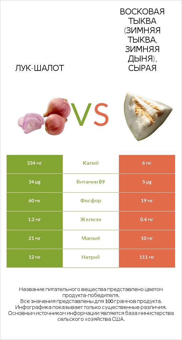 Лук-шалот vs Восковая тыква (зимняя тыква, зимняя дыня), сырая infographic