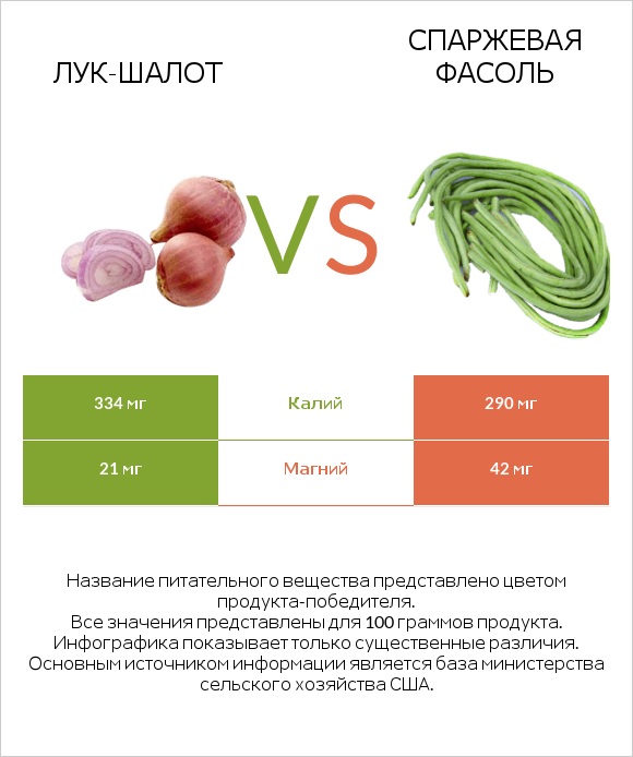 Лук-шалот vs Спаржевая фасоль infographic