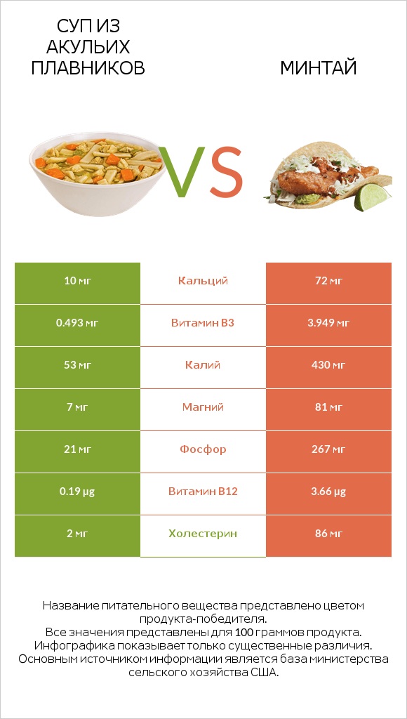 Суп из акульих плавников vs Минтай infographic