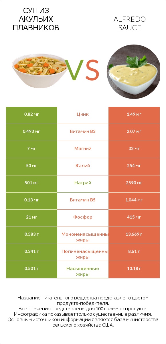 Суп из акульих плавников vs Alfredo sauce infographic