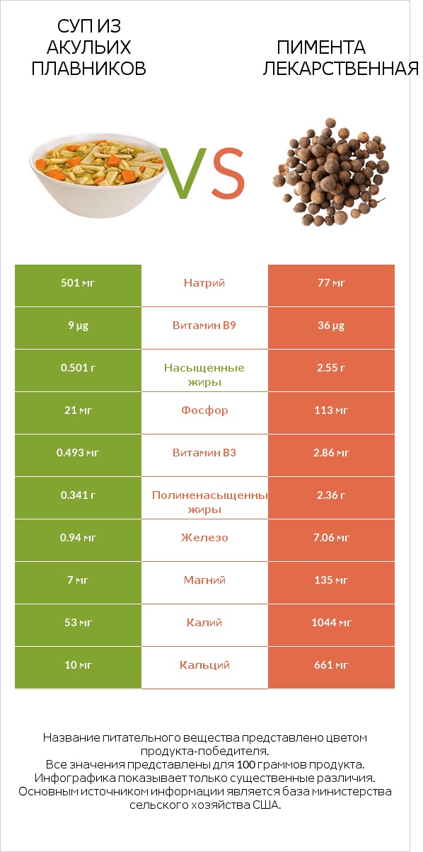 Суп из акульих плавников vs Пимента лекарственная infographic