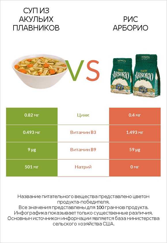 Суп из акульих плавников vs Рис арборио infographic