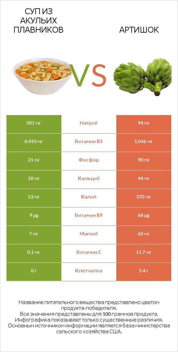 Суп из акульих плавников vs Артишок infographic