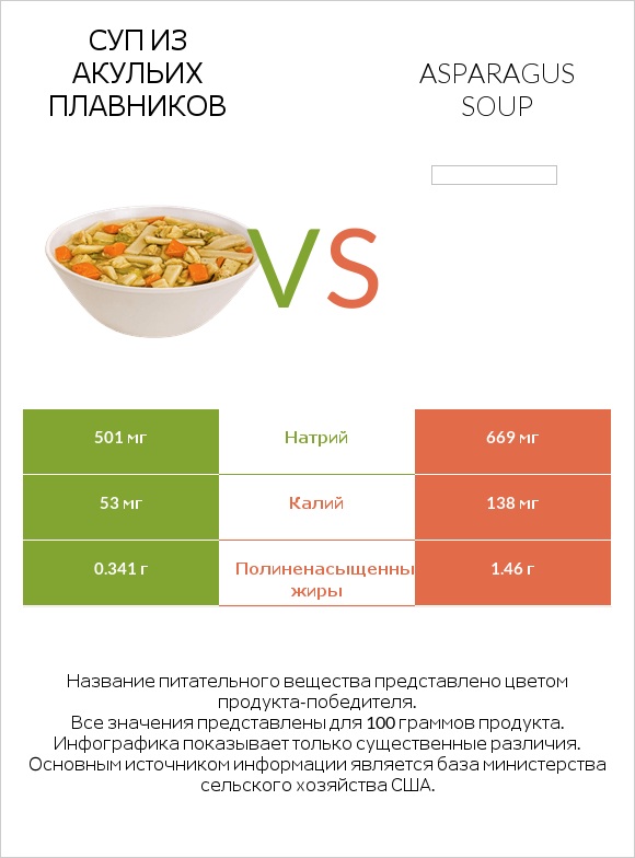 Суп из акульих плавников vs Asparagus soup infographic