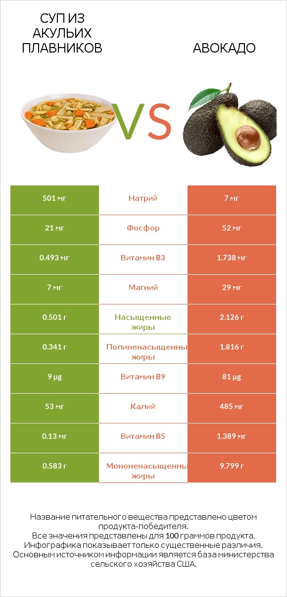 Суп из акульих плавников vs Авокадо infographic