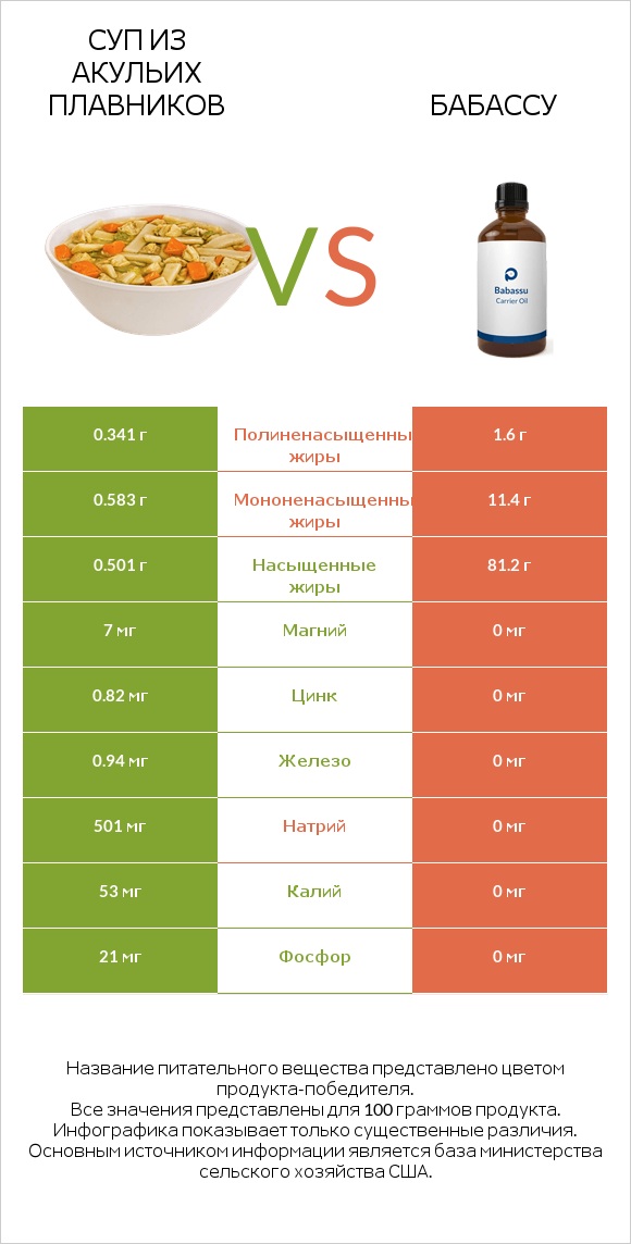 Суп из акульих плавников vs Бабассу infographic