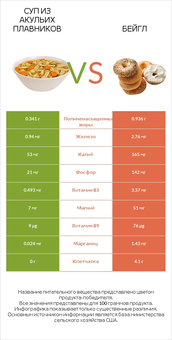 Суп из акульих плавников vs Бейгл infographic