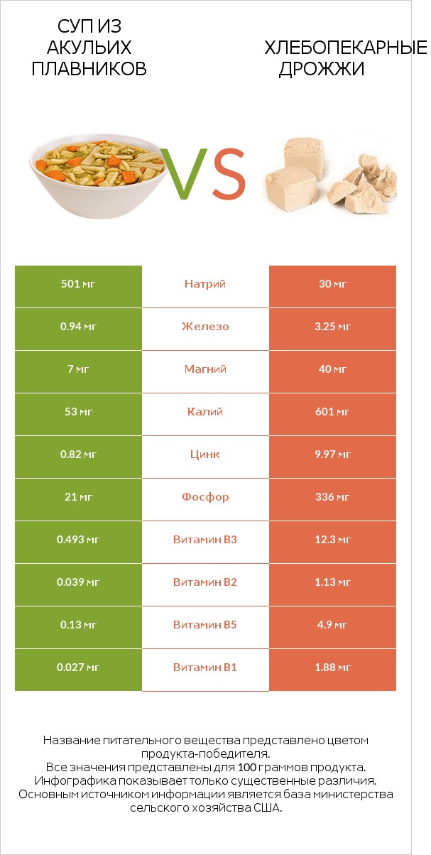 Суп из акульих плавников vs Хлебопекарные дрожжи infographic