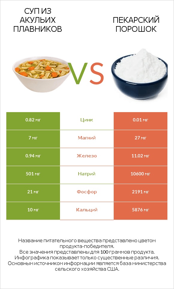 Суп из акульих плавников vs Пекарский порошок infographic