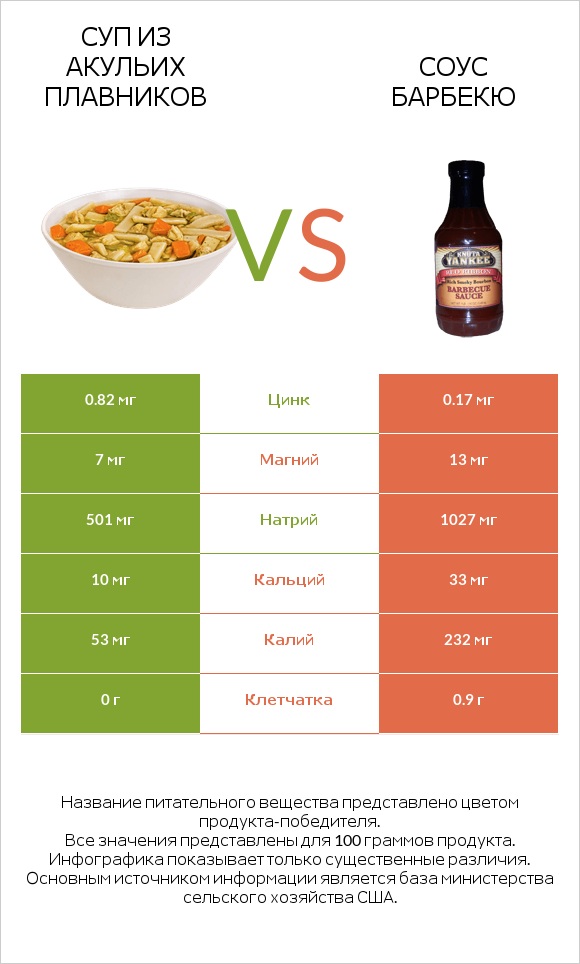 Суп из акульих плавников vs Соус барбекю infographic