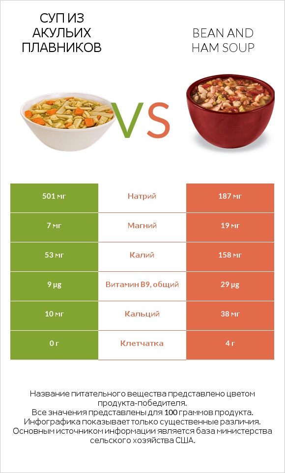 Суп из акульих плавников vs Bean and ham soup infographic