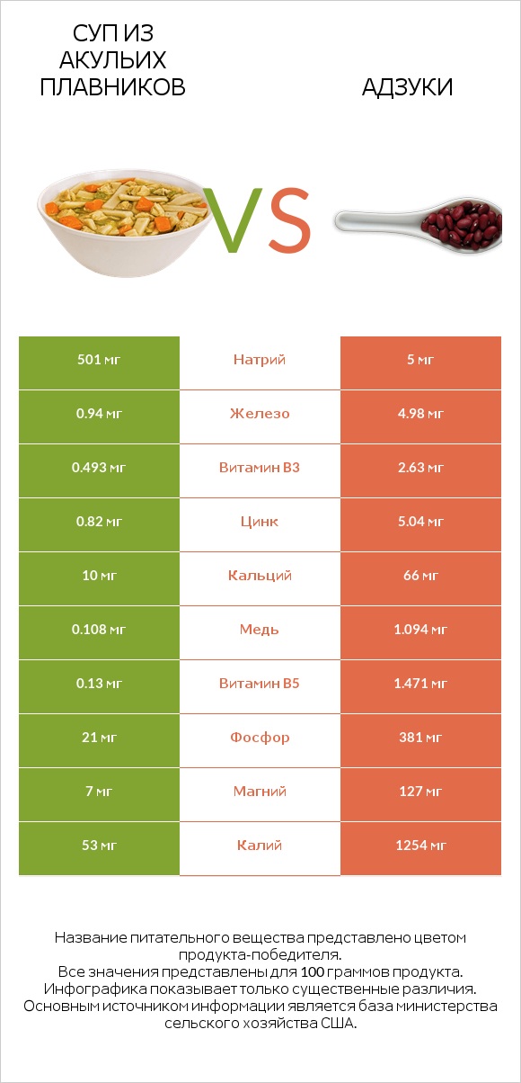 Суп из акульих плавников vs Адзуки infographic